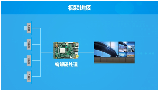 華北工控| 打造（zào）高功能編解碼計劃 以（yǐ）視頻為中心的多範疇使用之路